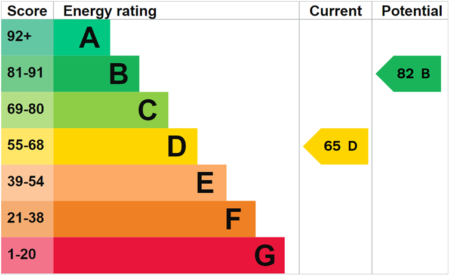 Your EPC Rating: What it is, What it Means & How to Improve it